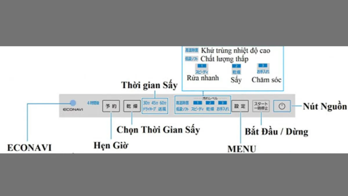 Bảng điều khiển và các chức năng cơ bản của máy rửa bát Panasonic
