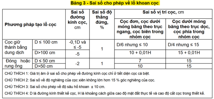 Khoảng cách cọc khoan nhồi – Nguyên Tắc Thiết Kế Và Tiêu Chuẩn Kỹ Thuật