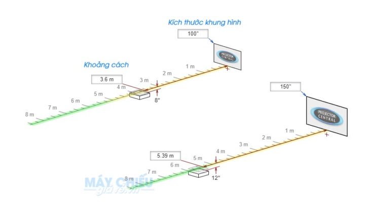 khoảng Cách Lắp Đặt Máy Chiếu Chuẩn Xác Cho Mọi Không Gian