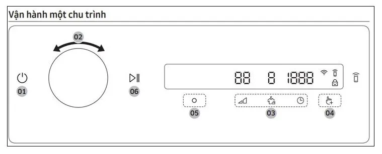 Hướng dẫn khởi động và chọn chương trình sấy trên bảng điều khiển máy sấy Samsung.