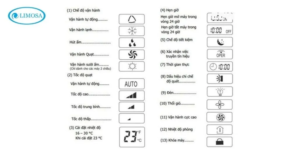 ký hiệu các nút trên remote máy lạnh tương tự reetech