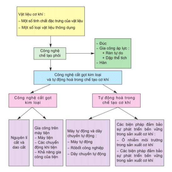 Cách Ôn Môn Công Nghệ Chế Tạo Máy Nhanh Nhất Và Hiệu Quả
