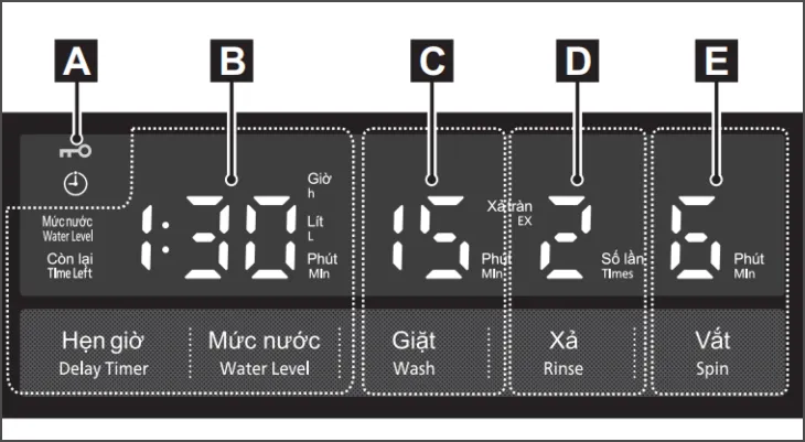 Màn hình hiển thị LED rõ nét trên máy giặt Hitachi, hiển thị thông số thời gian giặt, xả, vắt và mức nước để người dùng theo dõi.