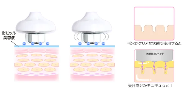 Minh họa hoạt động của công nghệ sóng siêu âm trên da của máy Belulu Classy