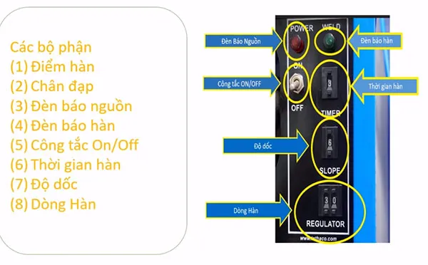 Hình ảnh minh họa các bộ phận cấu thành của máy hàn chập