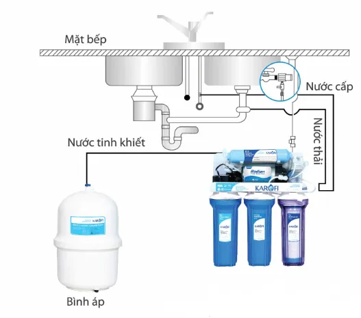 Hoàn thiện quy trình lắp đặt và vận hành máy lọc nước Karofi thông minh tại gia đình