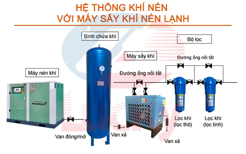 Hệ thống khí nén mini cho máy nén khí trục vít 5hp