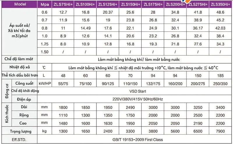 Bảng thông số kỹ thuật chi tiết của dòng máy nén khí trục vít biến tần Jaguar ZLS-HI+
