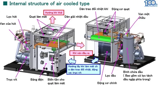 Máy nén khí Hitachi Next 2 37kW biến tần hoạt động hiệu quả tối ưu năng lượng