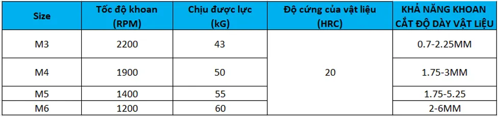 Đa dạng các dạng mũi vít tự khoan cho ứng dụng bắn sắt