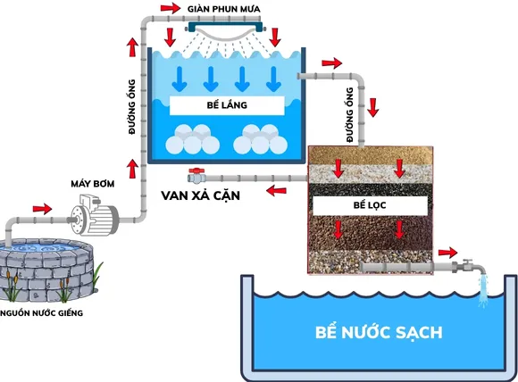 Sơ đồ nguyên lý vận hành của hệ thống bể lọc nước giếng khoan đơn giản