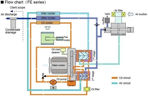 Sơ đồ chi tiết nguyên lý hoạt động của máy nén khí trục vít không dầu Kobelco hai cấp nén, thể hiện các thành phần chính và luồng khí nén