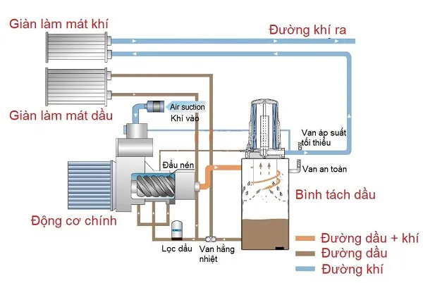 Nguyên lý làm việc của máy nén khí trục vít
