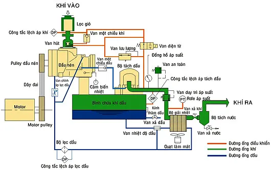 Sơ đồ minh họa nguyên lý hoạt động máy bơm hơi trục vít ngâm dầu, chi tiết quy trình nén khí và tách dầu hiệu quả.