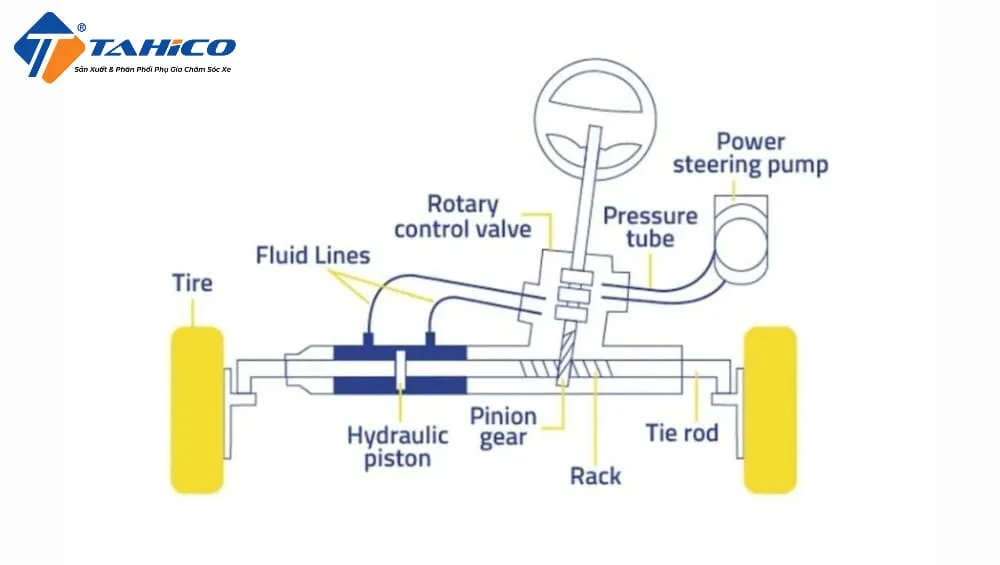 Nguyên lý hoạt động của hệ thống lái trục vít thanh răng có trợ lực