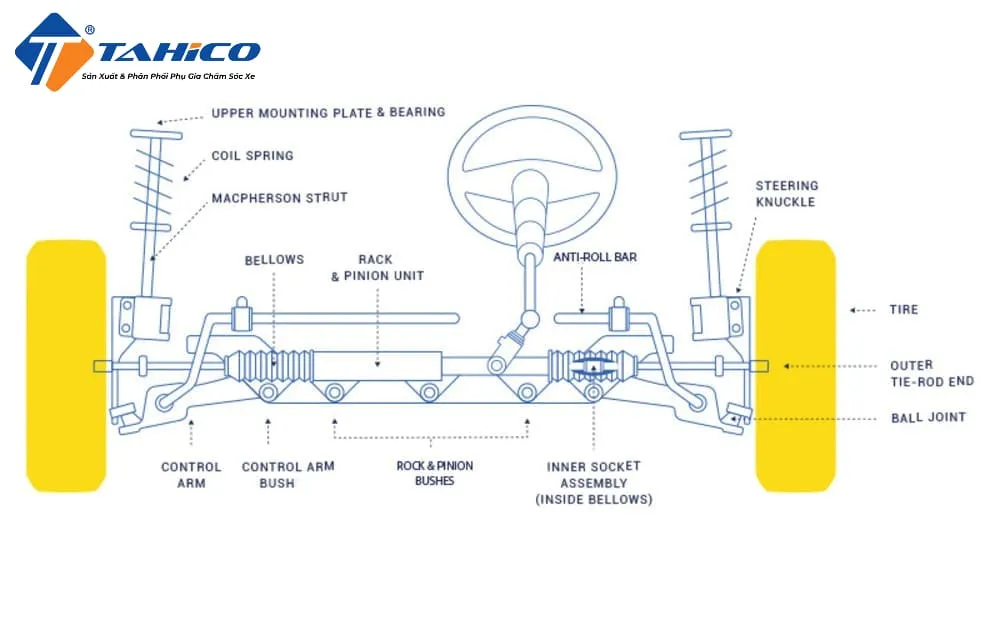 Nguyên lý hoạt động của cơ cấu lái trục vít – bánh vít