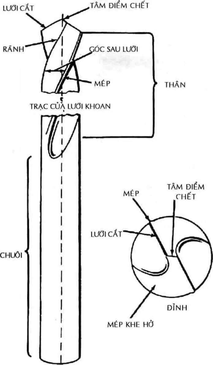 Dấu hiệu nhận biết mũi khoan sắt đã mài không đạt yêu cầu kỹ thuật.