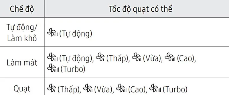 Bảng mô tả tốc độ quạt trên màn hình hiển thị của remote