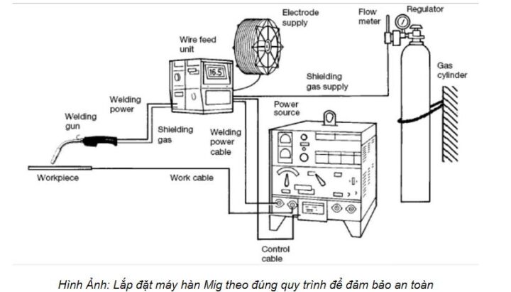Cách Lắp Máy Hàn MIG: Hướng Dẫn Chi Tiết Từ A Đến Z