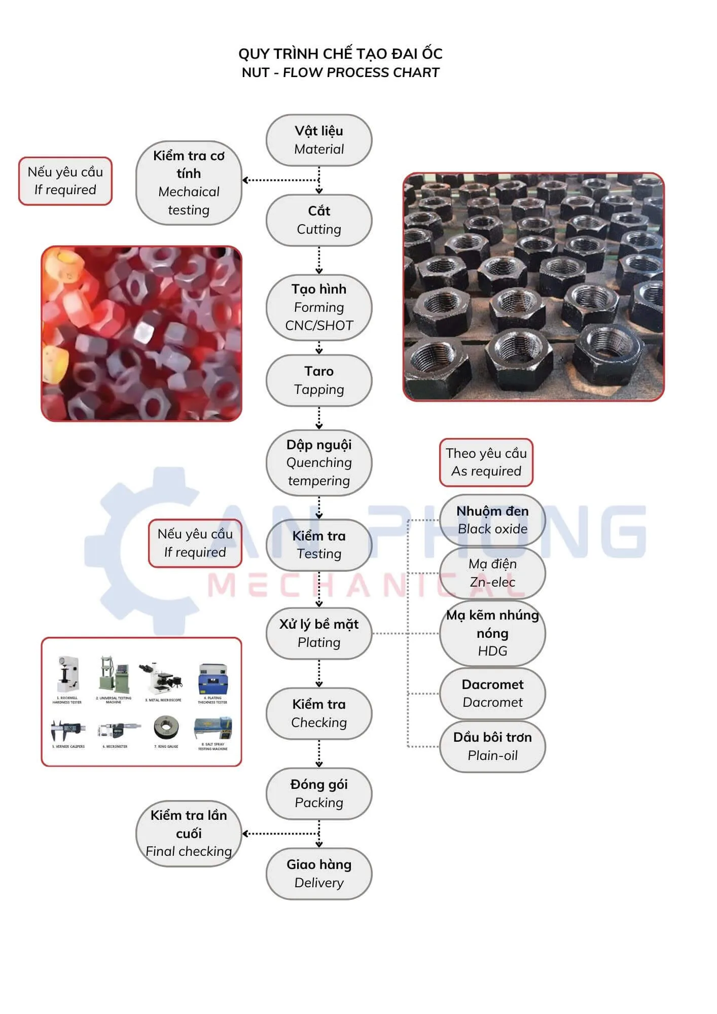 Quy trình sản xuất đai ốc