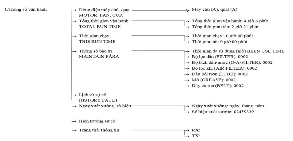 Bảng thiết kế quy trình vận hành máy nén khí trục vít tiêu chuẩn