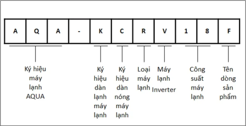 Sơ đồ giải thích ý nghĩa các ký tự trong tên máy lạnh Sanyo, giúp người dùng hiểu rõ hơn về model thiết bị