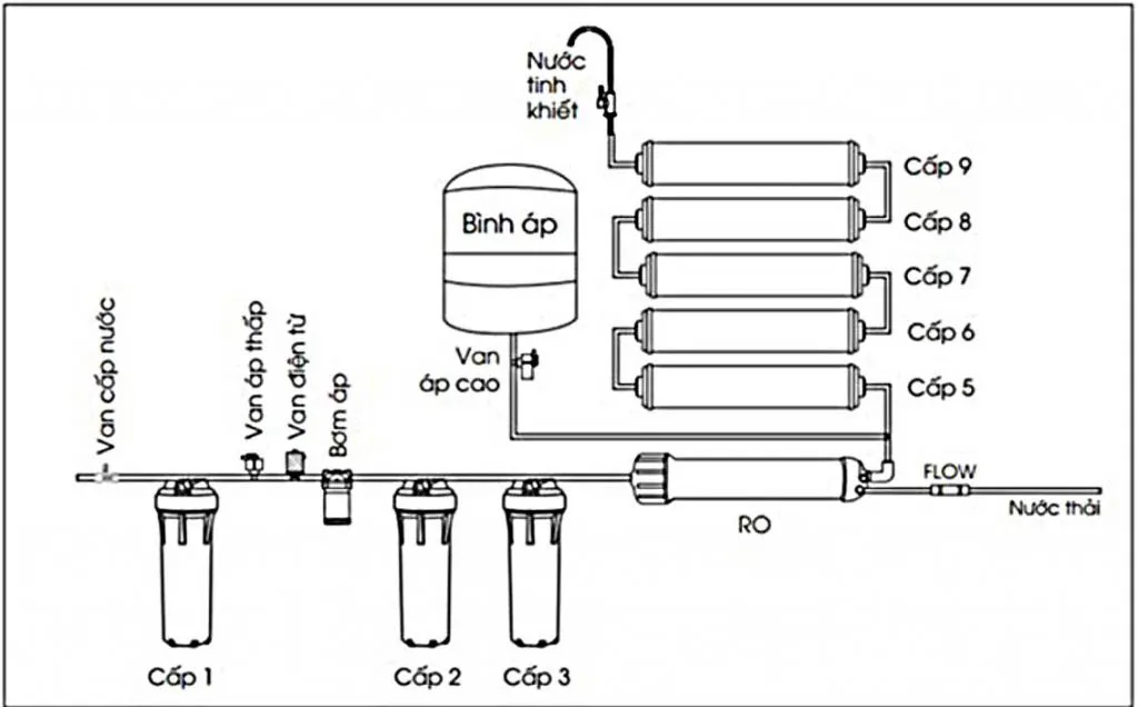 Sơ đồ chi tiết cấu tạo và nguyên lý hoạt động của máy lọc nước Aqua RO