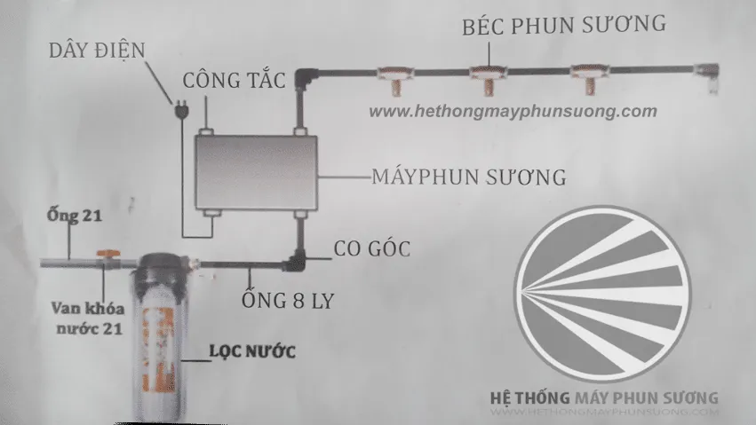 Sơ đồ hệ thống lắp đặt máy phun sương minh họa cấu trúc và vị trí linh kiện cơ bản để người dùng dễ hình dung allintitle:cách lắp đặt máy phun sương.