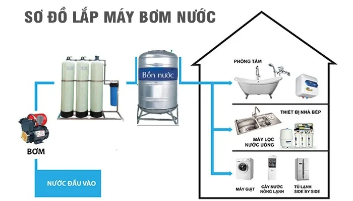 Sơ đồ lắp đặt máy bơm nước tăng áp