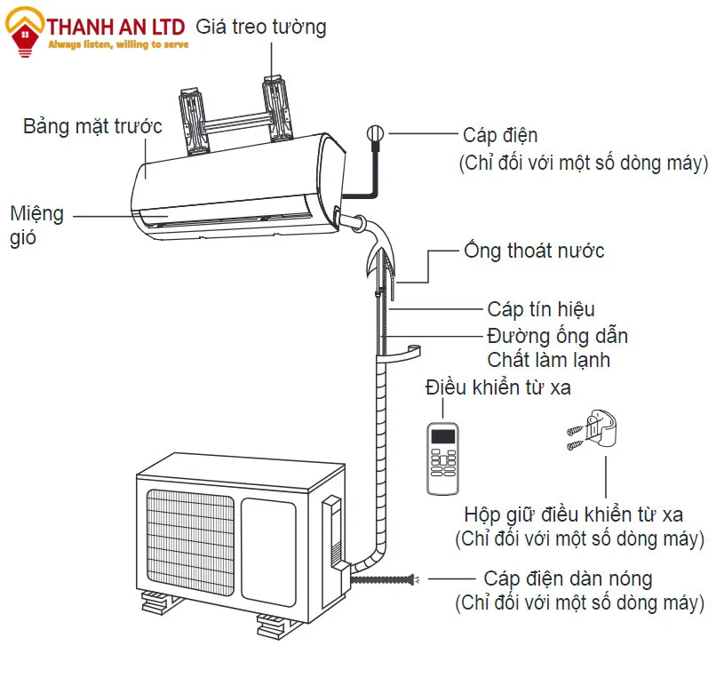 Sơ đồ quy trình hướng dẫn tự lắp điều hòa đúng kỹ thuật