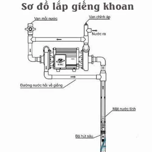 Hướng dẫn sơ đồ Cách lắp máy bơm cho giếng khoan theo chuẩn kỹ thuật, từ giếng lên hệ thống cấp nước