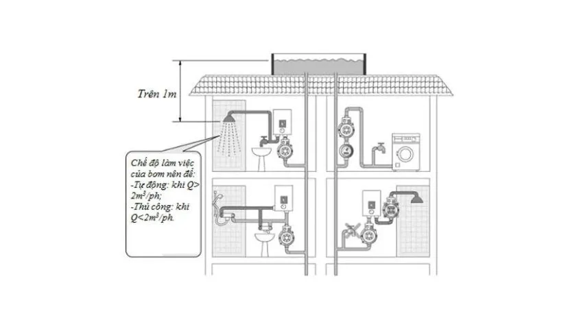 Sơ đồ chi tiết hướng dẫn cách lắp máy bơm tăng áp với các đường ống và van một chiều