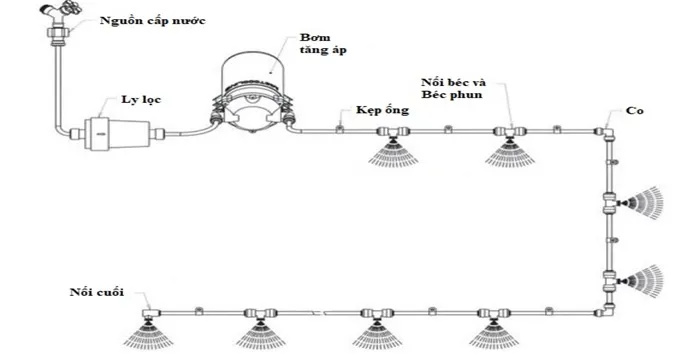 Sơ Đồ Đấu Nối Các Thành Phần Của Hệ Thống Phun Sương Tự Lắp Đặt