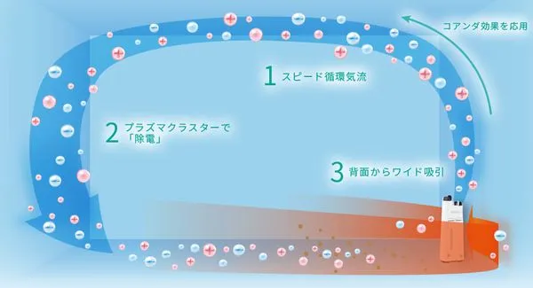 Luồng khí lưu thông mạnh mẽ giúp máy lọc không khí Sharp KC-G50 hấp thụ bụi nhanh chóng.