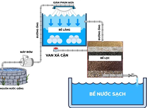 Bản thiết kế chi tiết cấu tạo bể lọc nước giếng khoan gia đình