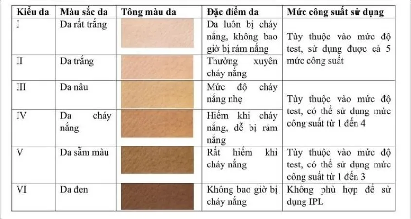 Biểu đồ hướng dẫn chọn mức năng lượng phù hợp với từng loại da, một phần thiết yếu của cách sử dụng máy triệt lông mini đúng cách.