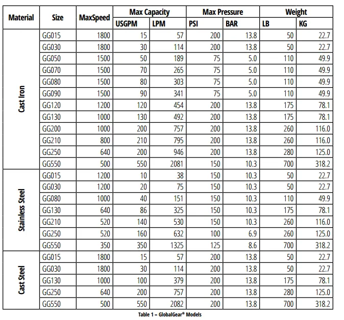 Thông số kỹ thuật bơm dầu bánh răng ăn khớp trong Tuthill GG - Hướng dẫn bảo dưỡng