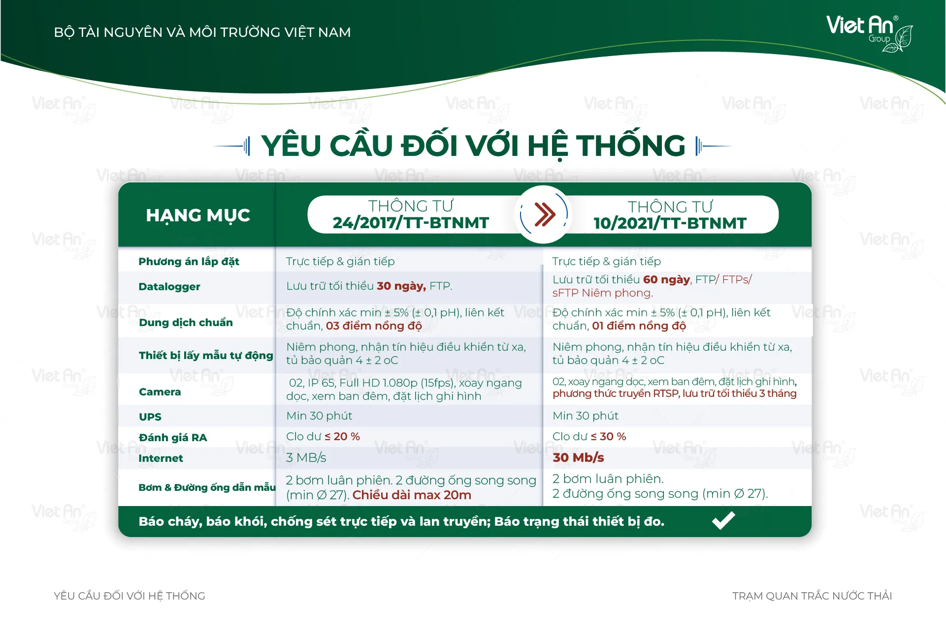 Biểu đồ yêu cầu pháp lý đối với hệ thống lắp đặt quan trắc tự động nước thải