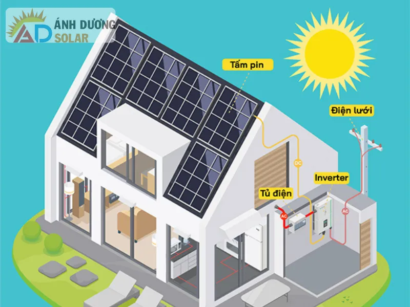 Lắp đặt hệ thống điện mặt trời cho ngôi nhà có điện lưới ổn định cần chuyên môn