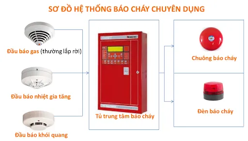 Nguyên lý hoạt động của hệ thống báo cháy tự động