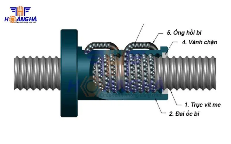 Vít me đai ốc bi với cấu tạo chi tiết các thành phần chính