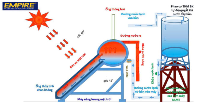 Cách Lắp Đặt Máy Nước Nóng Năng Lượng Mặt Trời An Toàn, Hiệu Quả Và Bền Bỉ